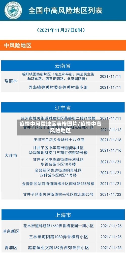 疫情中风险地区表格图片/疫情中高风险地区-第2张图片