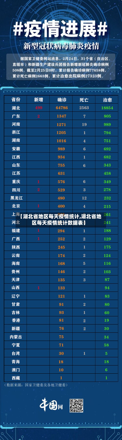 【湖北省地区每天疫情统计,湖北省地区每天疫情统计数据表】-第2张图片