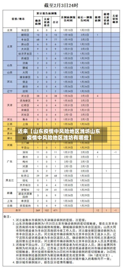 近来【山东疫情中风险地区潍坊山东疫情中风险地区潍坊有哪些】-第2张图片