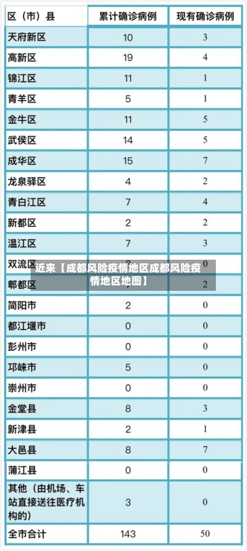 近来【成都风险疫情地区成都风险疫情地区地图】