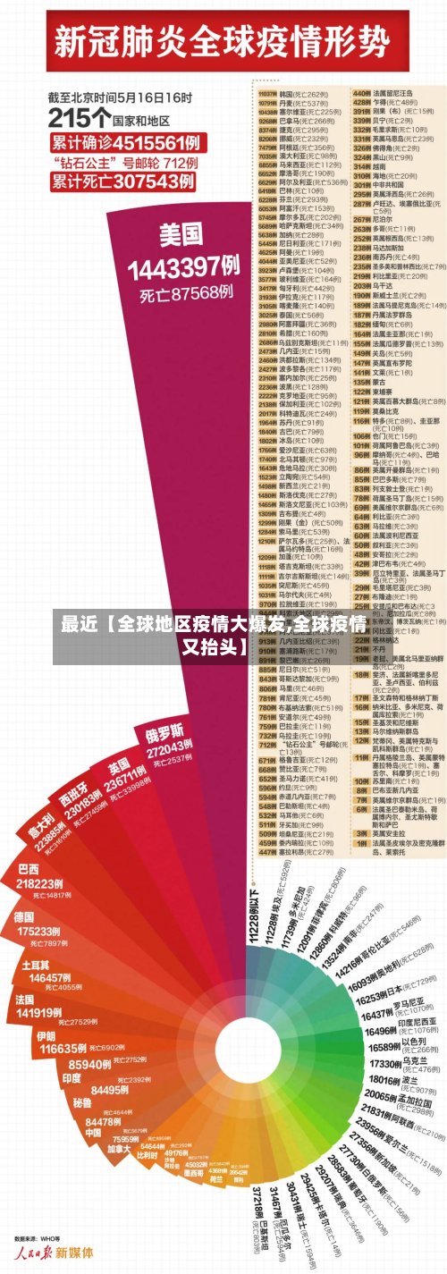最近【全球地区疫情大爆发,全球疫情又抬头】