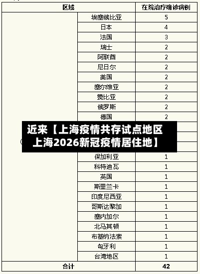 近来【上海疫情共存试点地区上海2026新冠疫情居住地】