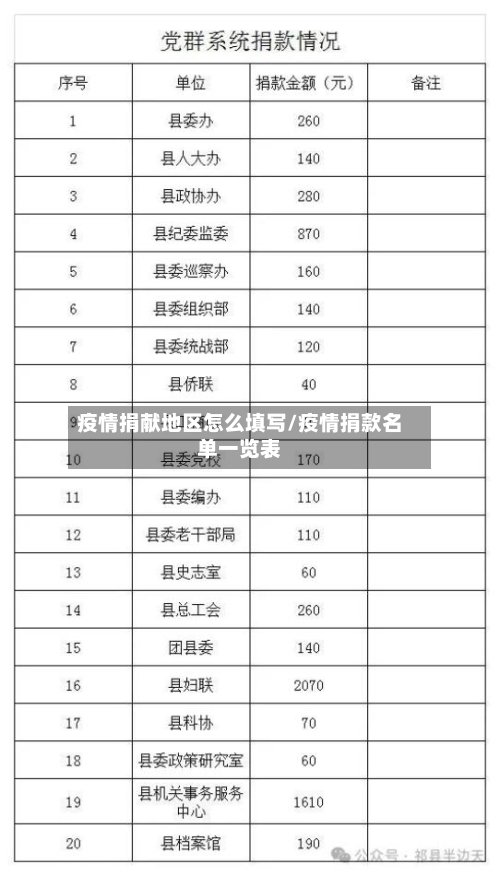 疫情捐献地区怎么填写/疫情捐款名单一览表