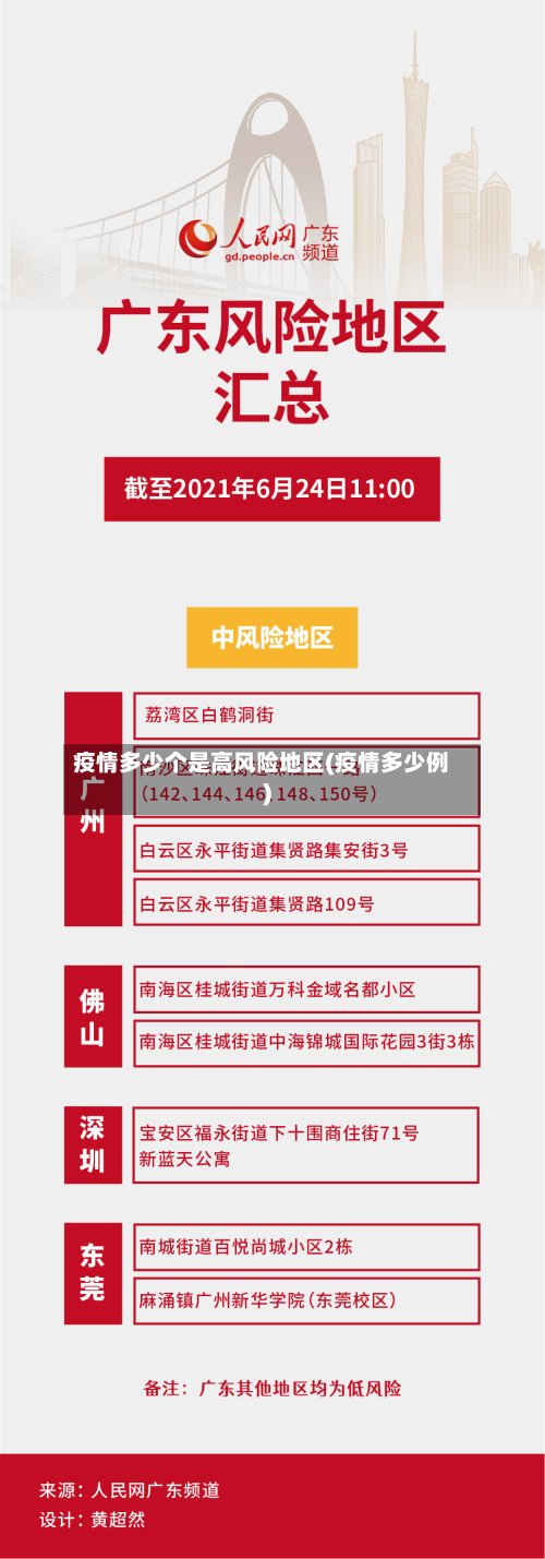疫情多少个是高风险地区(疫情多少例)-第2张图片