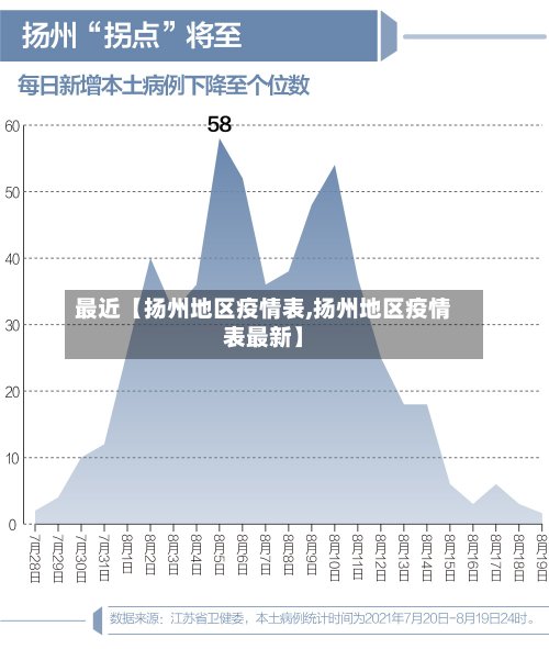 最近【扬州地区疫情表,扬州地区疫情表最新】-第3张图片