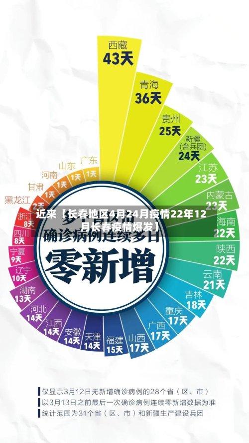 近来【长春地区4月24月疫情22年12月长春疫情爆发】-第2张图片