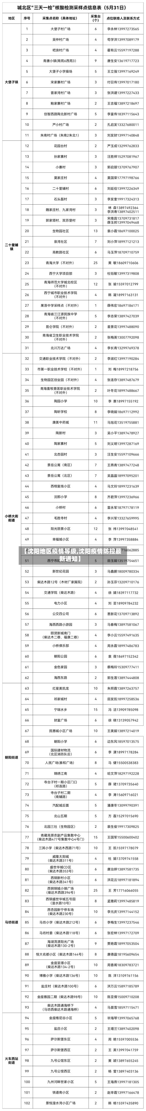 【沈阳地区疫情等级,沈阳疫情防控最新通知】-第2张图片