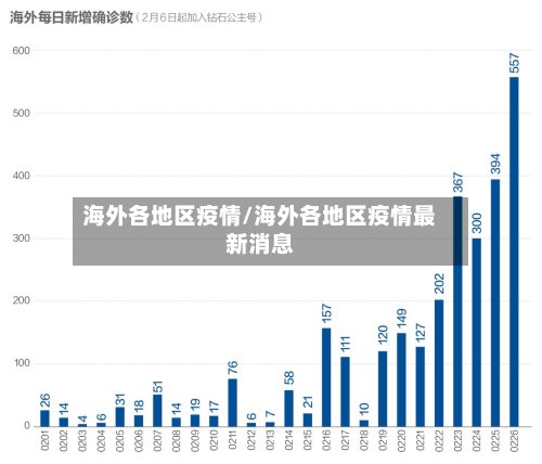 海外各地区疫情/海外各地区疫情最新消息