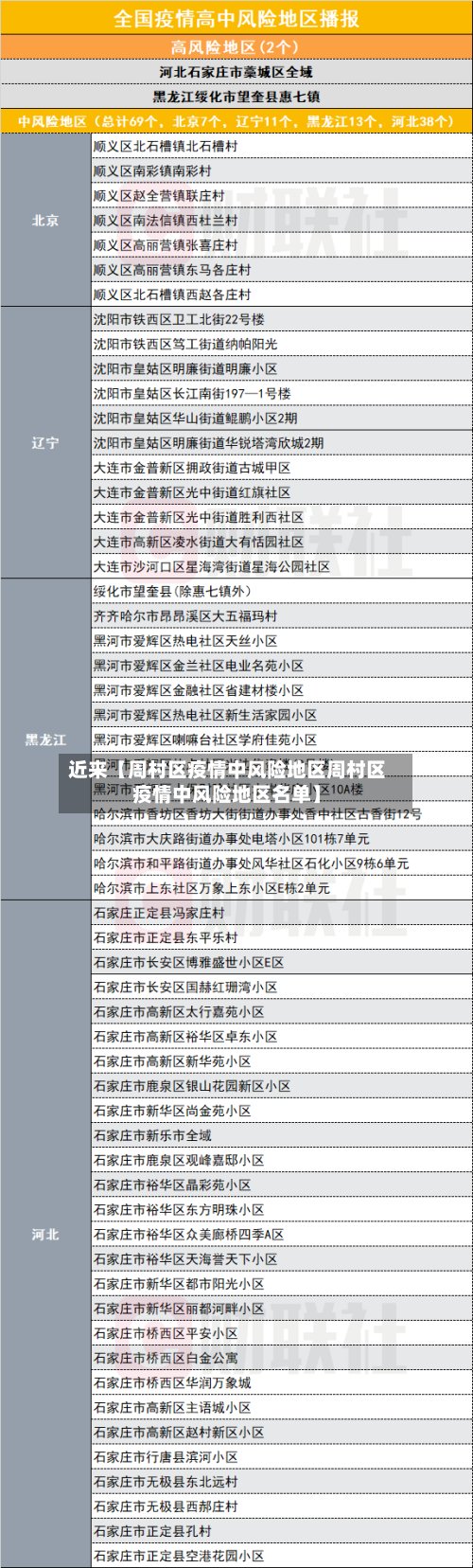 近来【周村区疫情中风险地区周村区疫情中风险地区名单】-第2张图片
