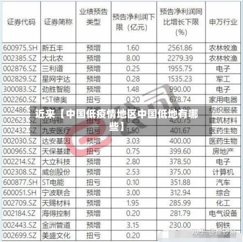近来【中国低疫情地区中国低地有哪些】