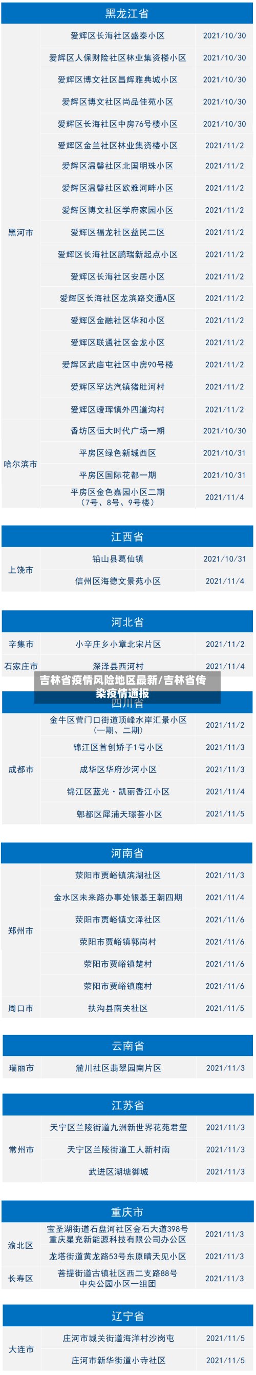 吉林省疫情风险地区最新/吉林省传染疫情通报-第3张图片